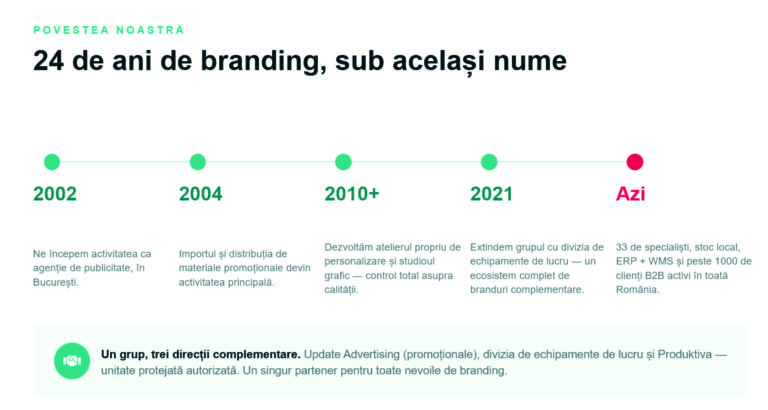 24 de ani de Update Advertising: de la agenție de publicitate la partener B2B complet